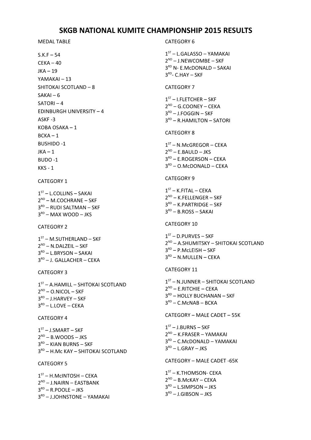 Skgb National Kumite Championship 2015 Results