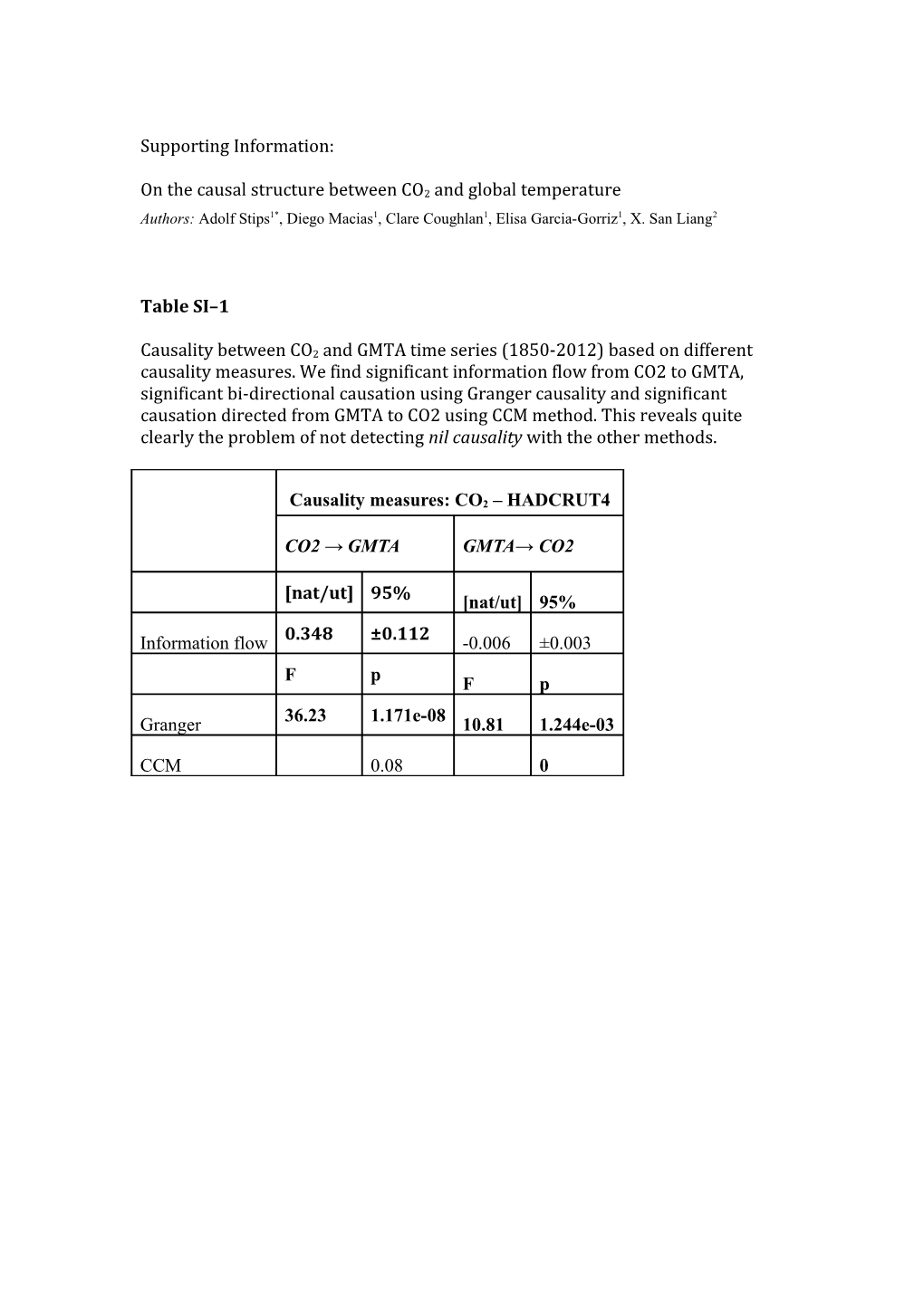 On the Causal Structure Between CO2 and Global Temperature