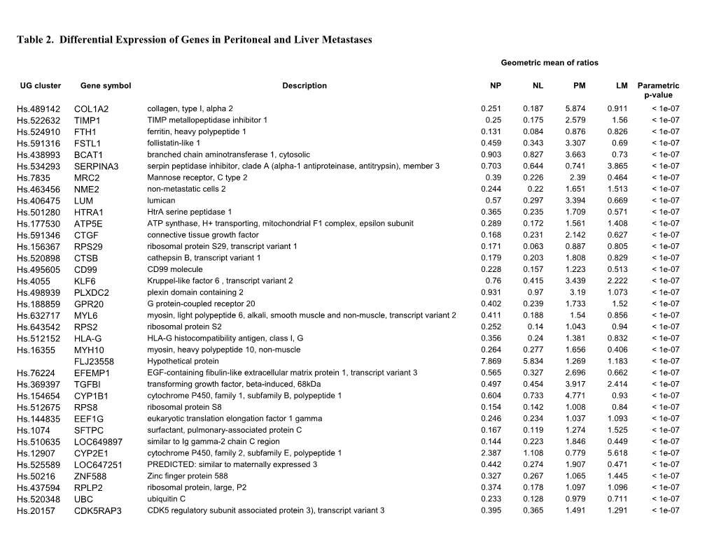 Table 2. Differential Expression of Genes in Peritoneal and Liver Metastases