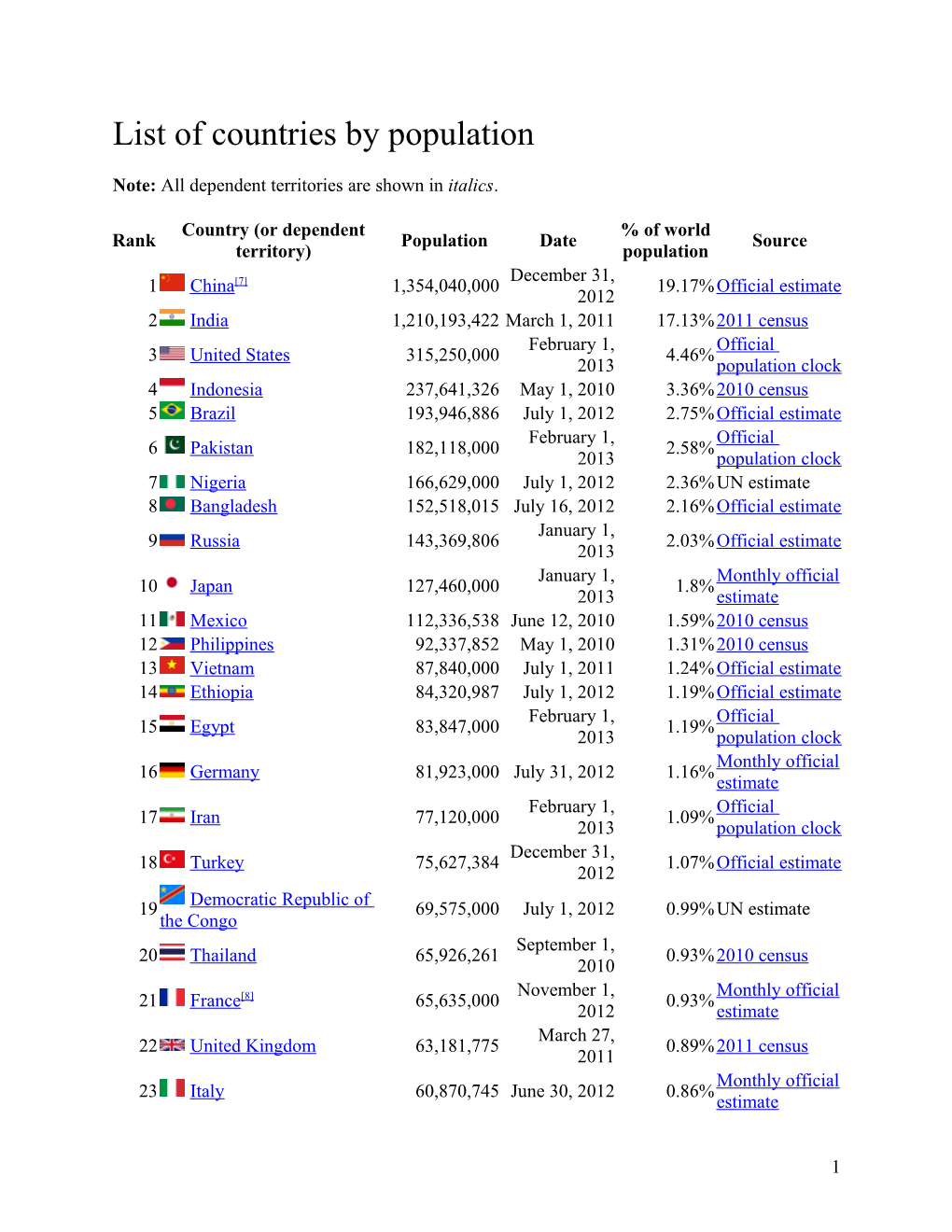 List of Countries by Population