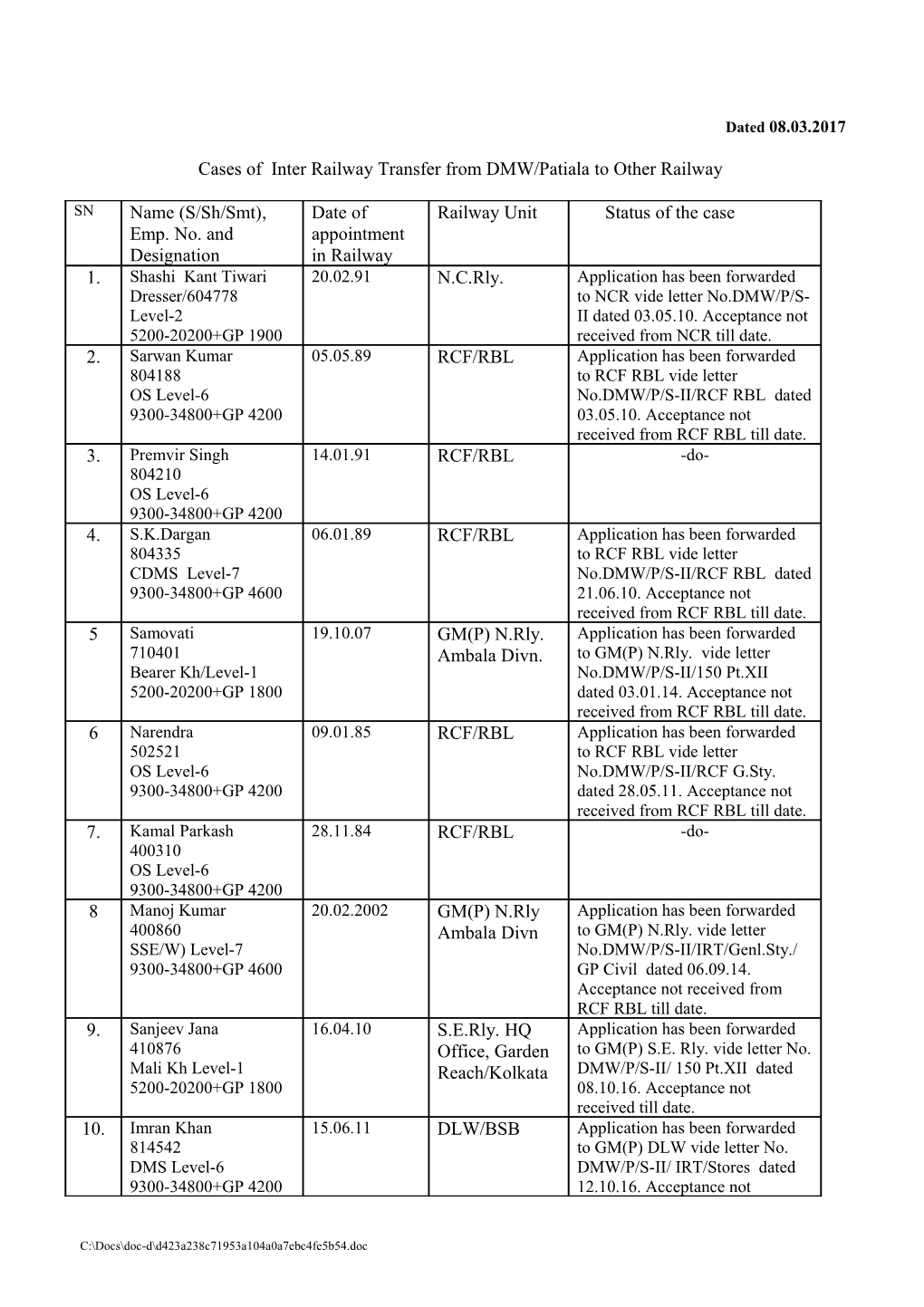 Cases of Inter Railway Transfer from DMW/Patiala to Other Railway