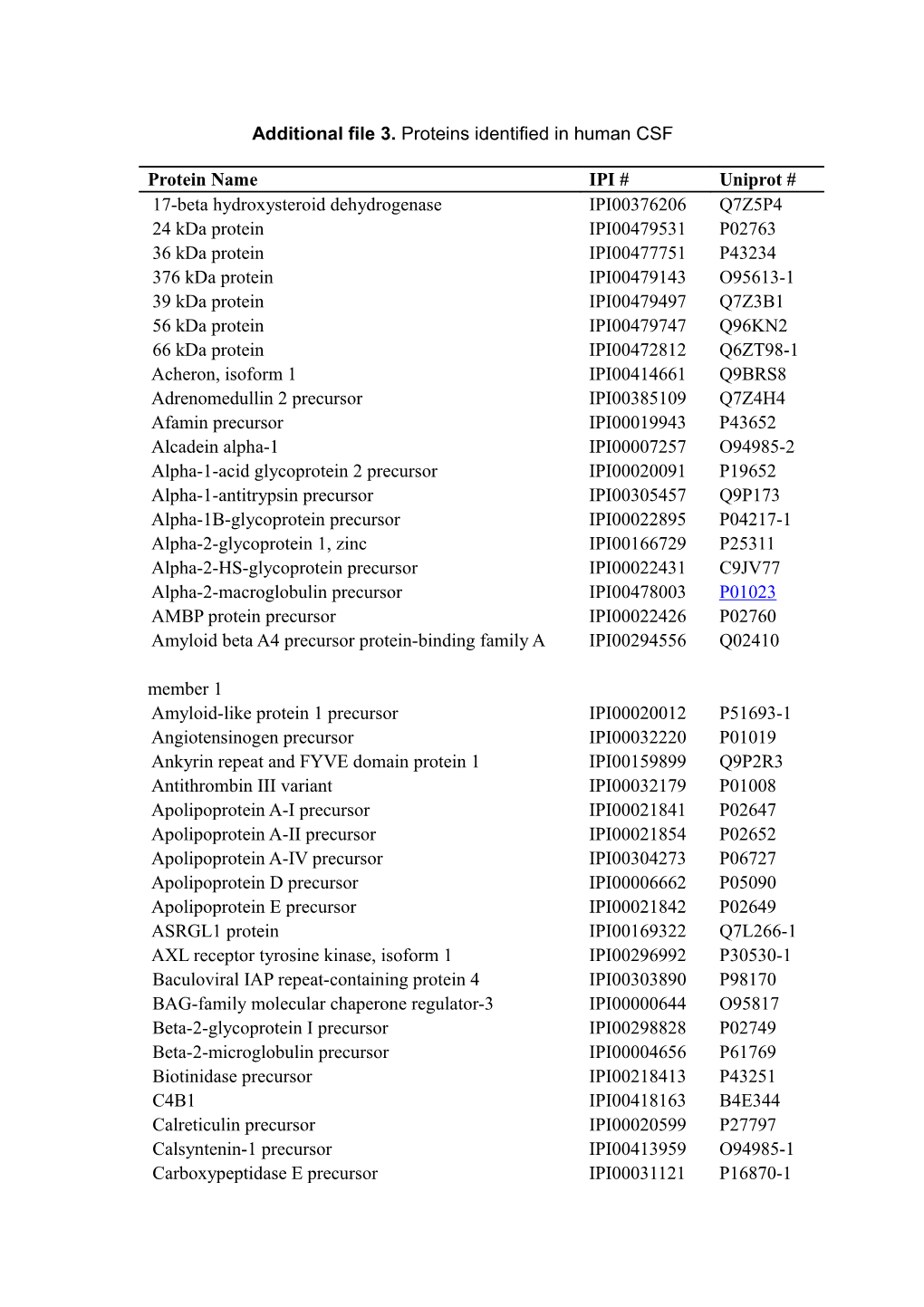 Additional File3. Proteins Identified in Human CSF