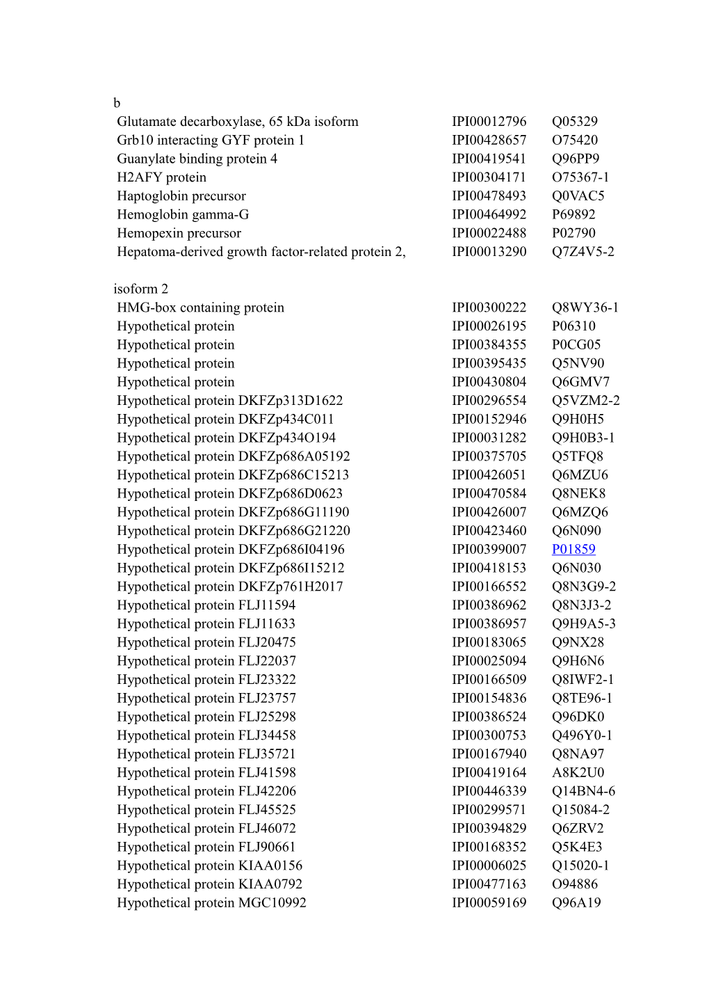 Additional File3. Proteins Identified in Human CSF