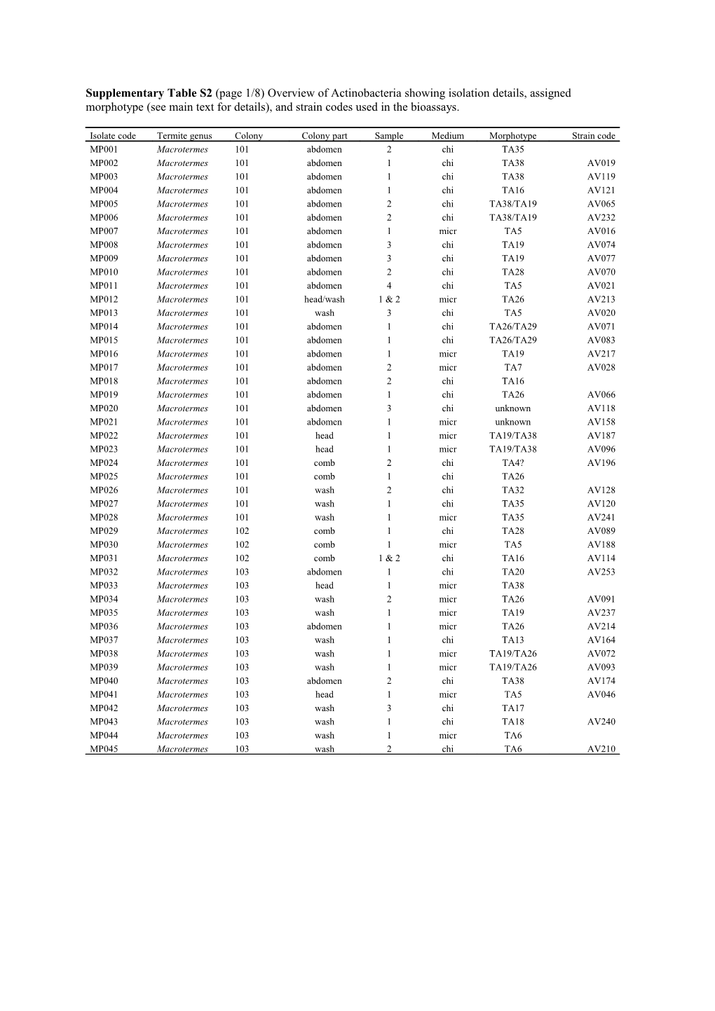 Supplementary Table S2 (Page 1/8) Overview of Actinobacteria Showing Isolation Details