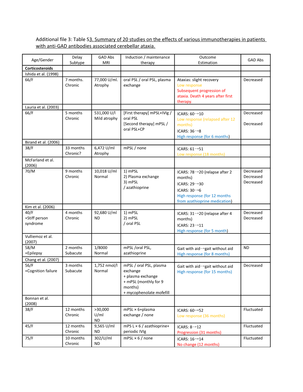Additional File 3: Table S3. Summary of 20 Studies on the Effects of Various Immunotherapies
