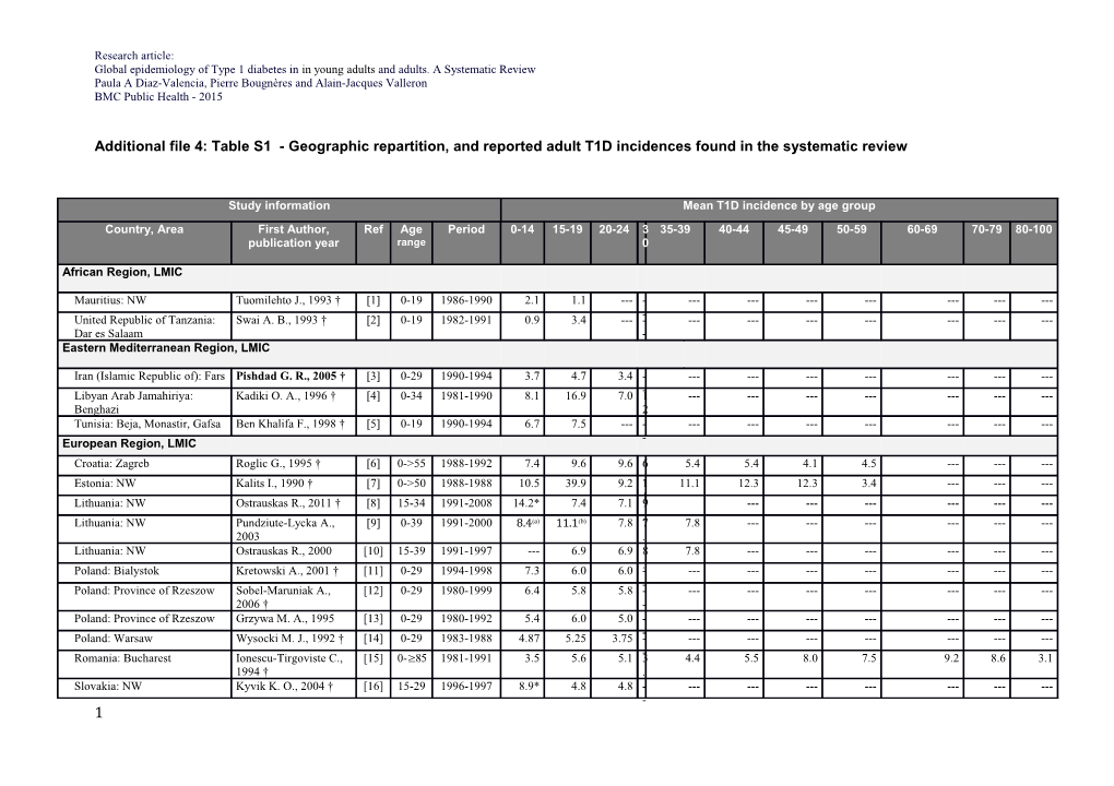 Global Epidemiology of Type 1 Diabetes in in Young Adults and Adults. a Systematic Review