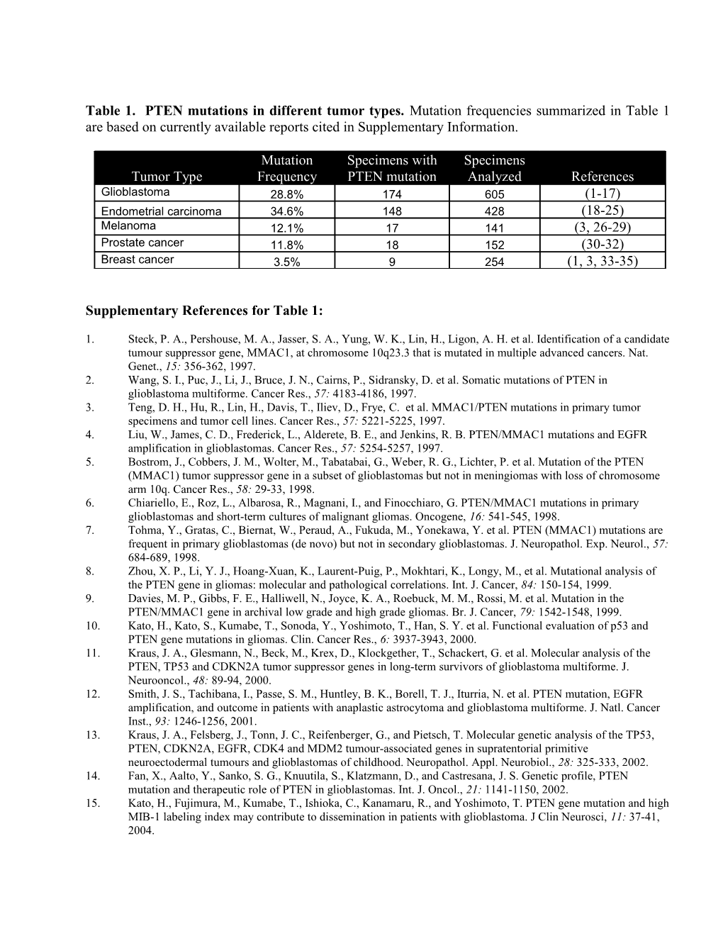 Supplementary References for Table 1