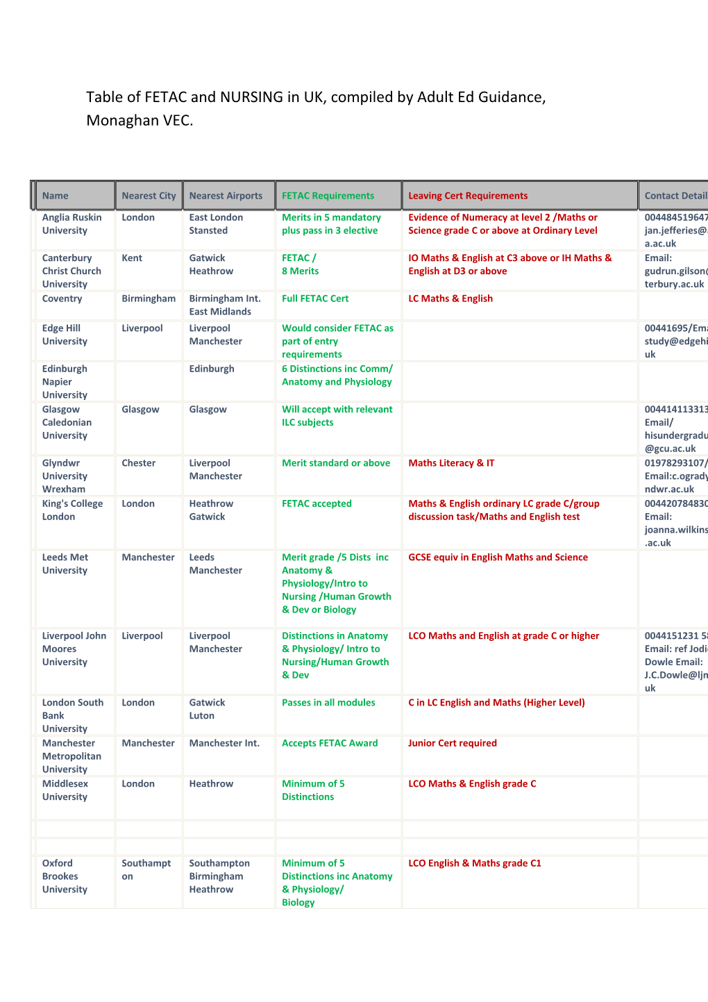 Table of FETAC and NURSING in UK, Compiled by Adult Ed Guidance, Monaghan VEC