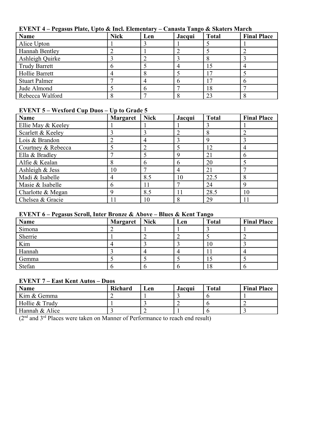 Results for Club Competitions