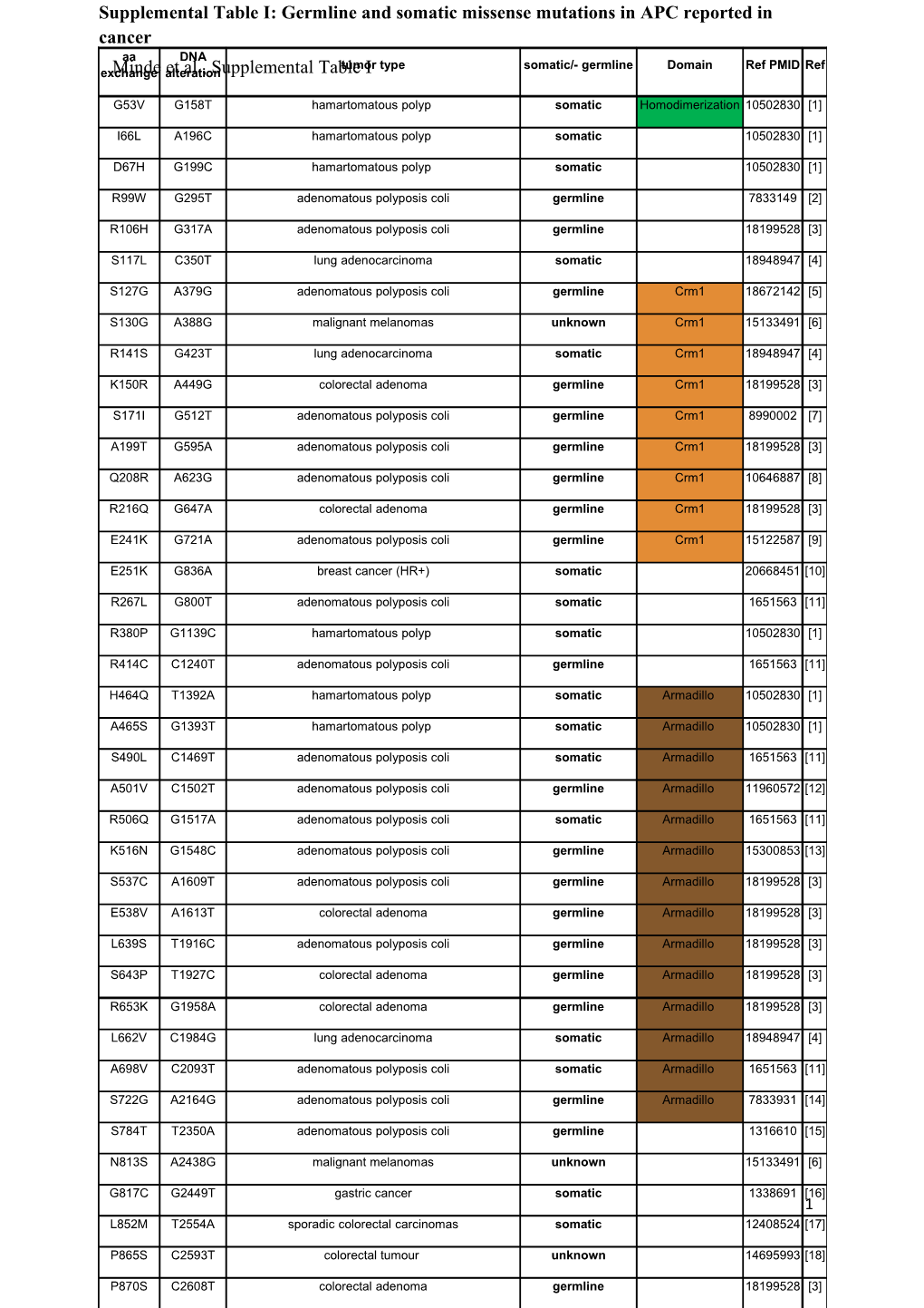 Minde Et Al., Supplemental Table I