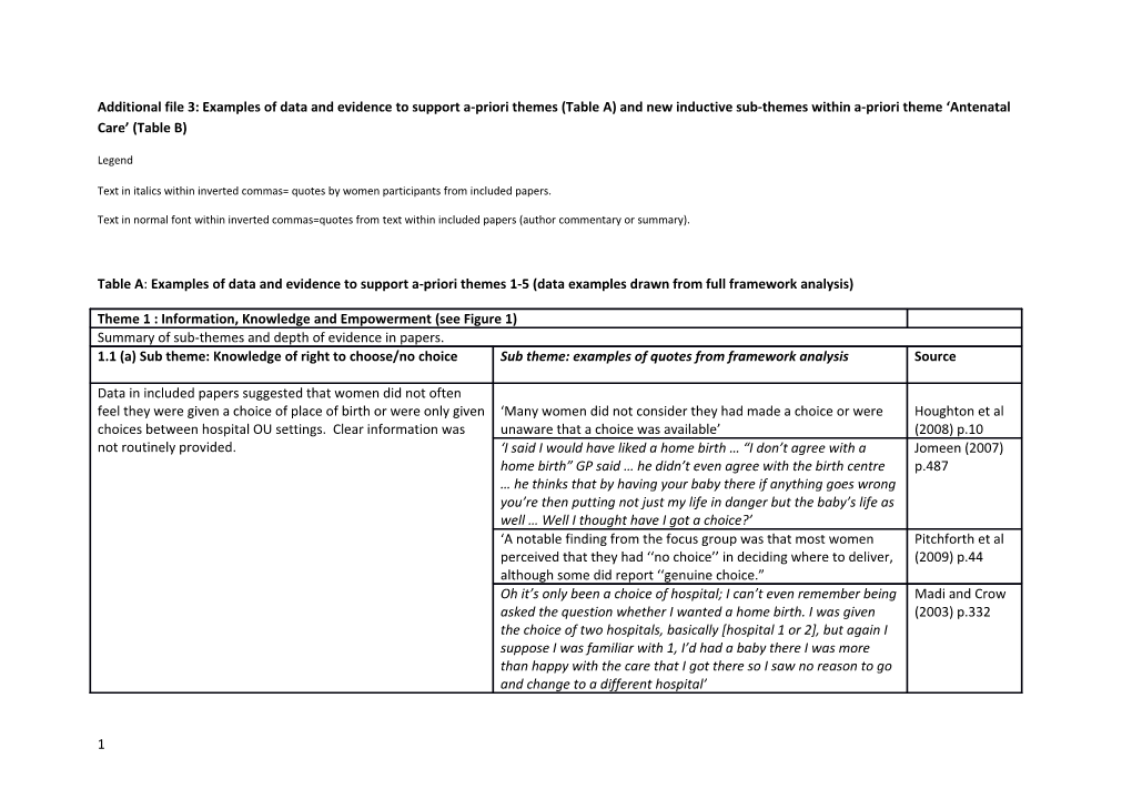 Text in Italics Within Inverted Commas= Quotes by Women Participants from Included Papers