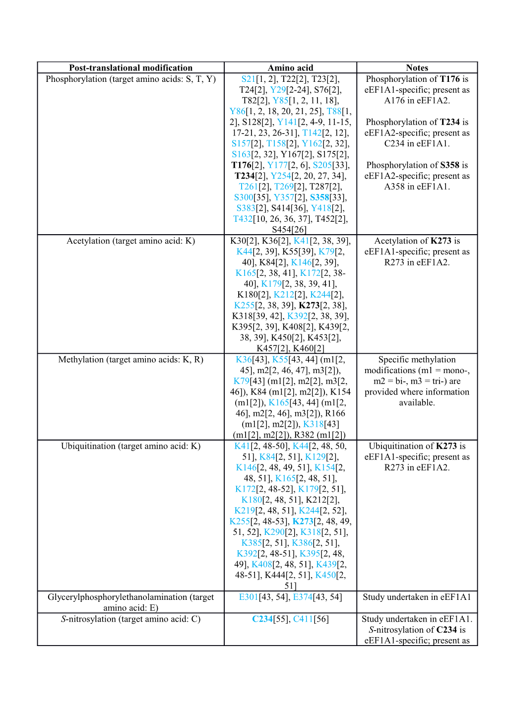 Additional File 2: Table of Post-Translational Modifications (Ptms) in Eef1a1 and Eef1a2