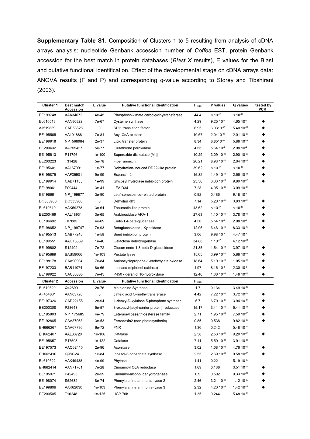 Supplementary Table S1. Composition of Clusters 1 to 5 Resulting from Analysis of Cdna