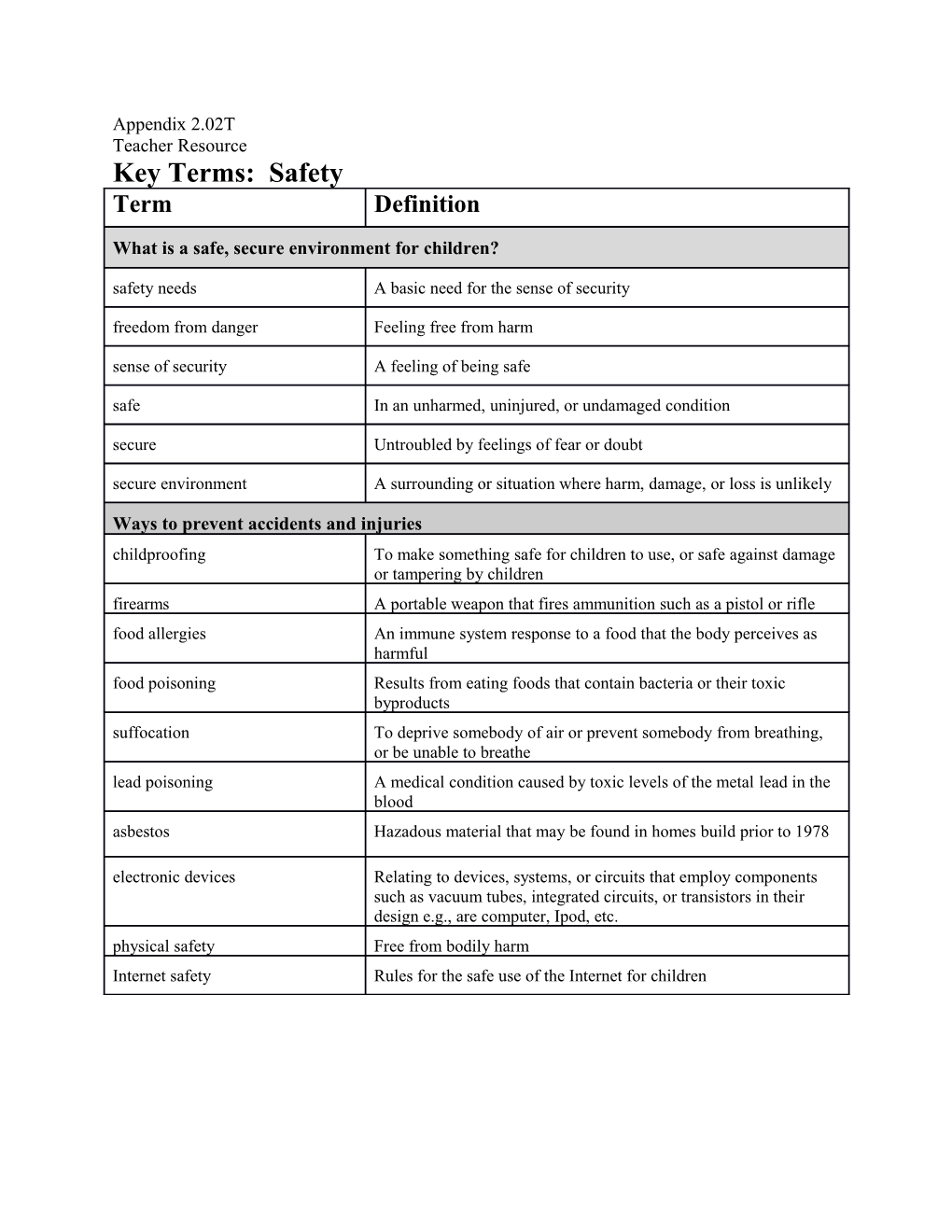 Key Terms: Safety