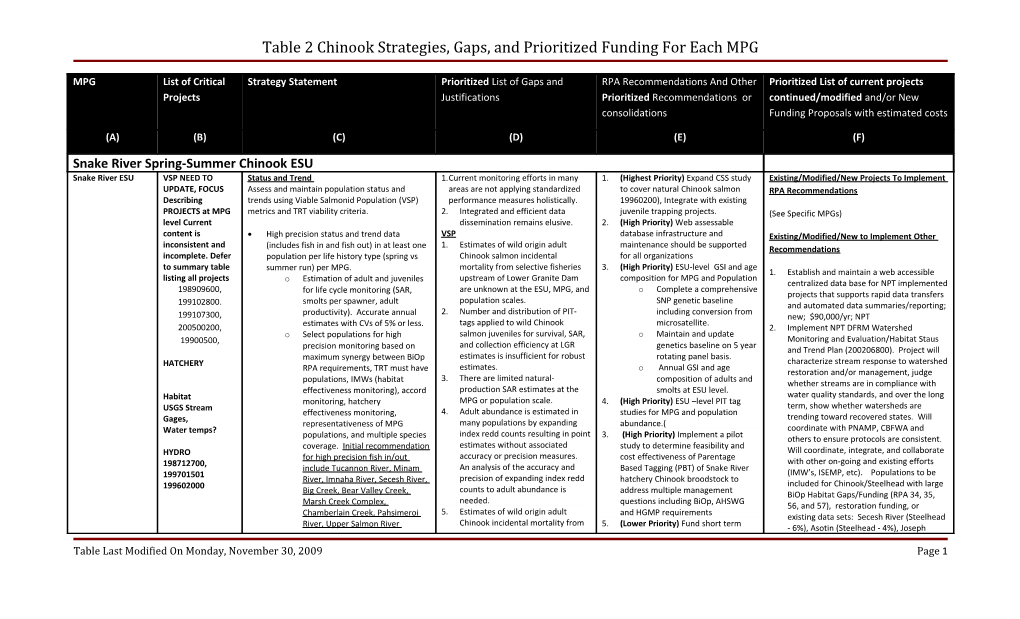 Table 2 Chinook Strategies, Gaps, and Prioritized Funding for Each MPG