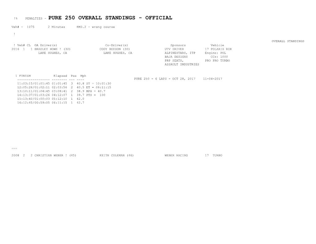 !% Penalties Pure 250 Overall Standings - Official