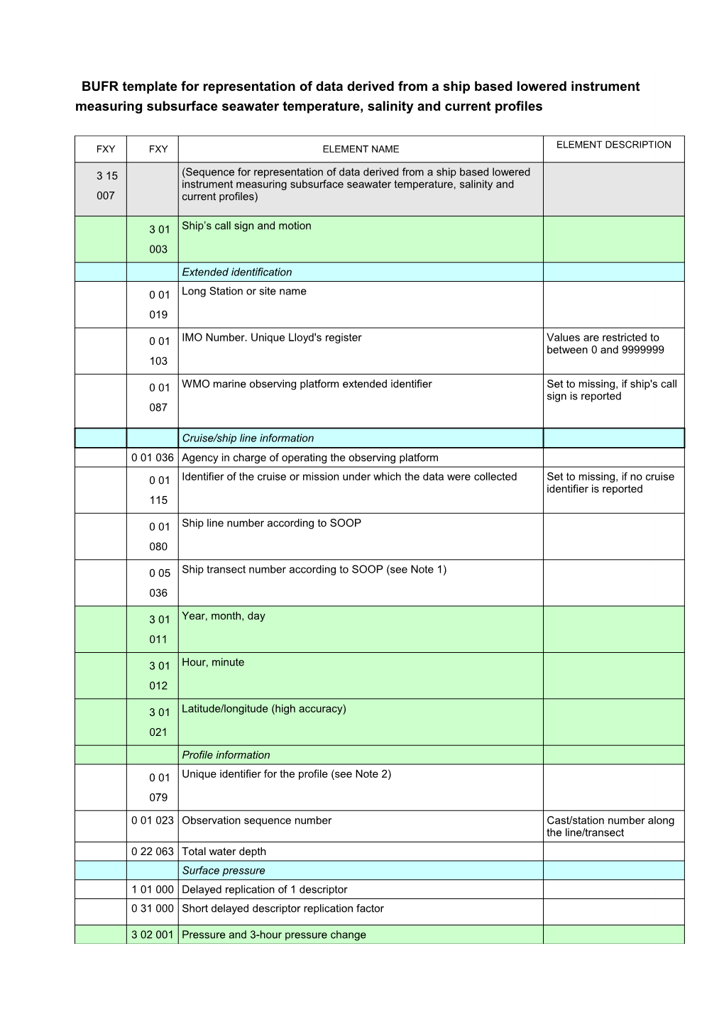 BUFR Template Forrepresentation of Data Derived from a Ship Based Lowered Instrument Measuring