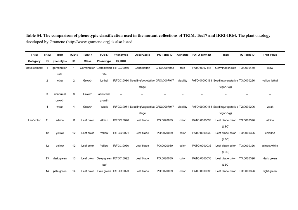 Table S4. the Comparison of Phenotypic Classification Used in the Mutant Collections Of