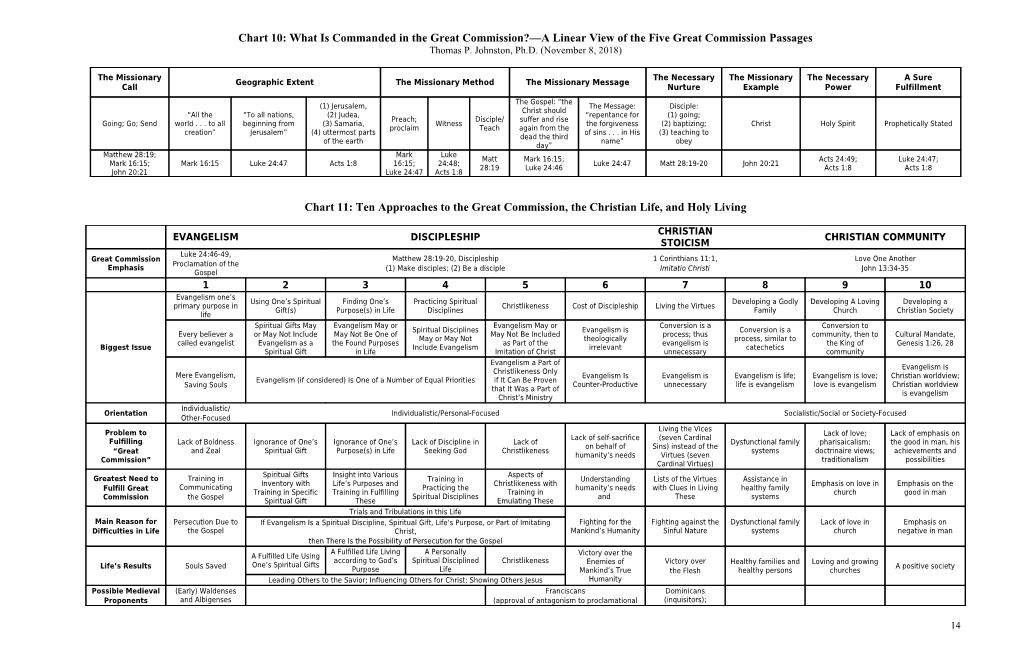 Figure 5 Denominational Lifecycle and Evangelism