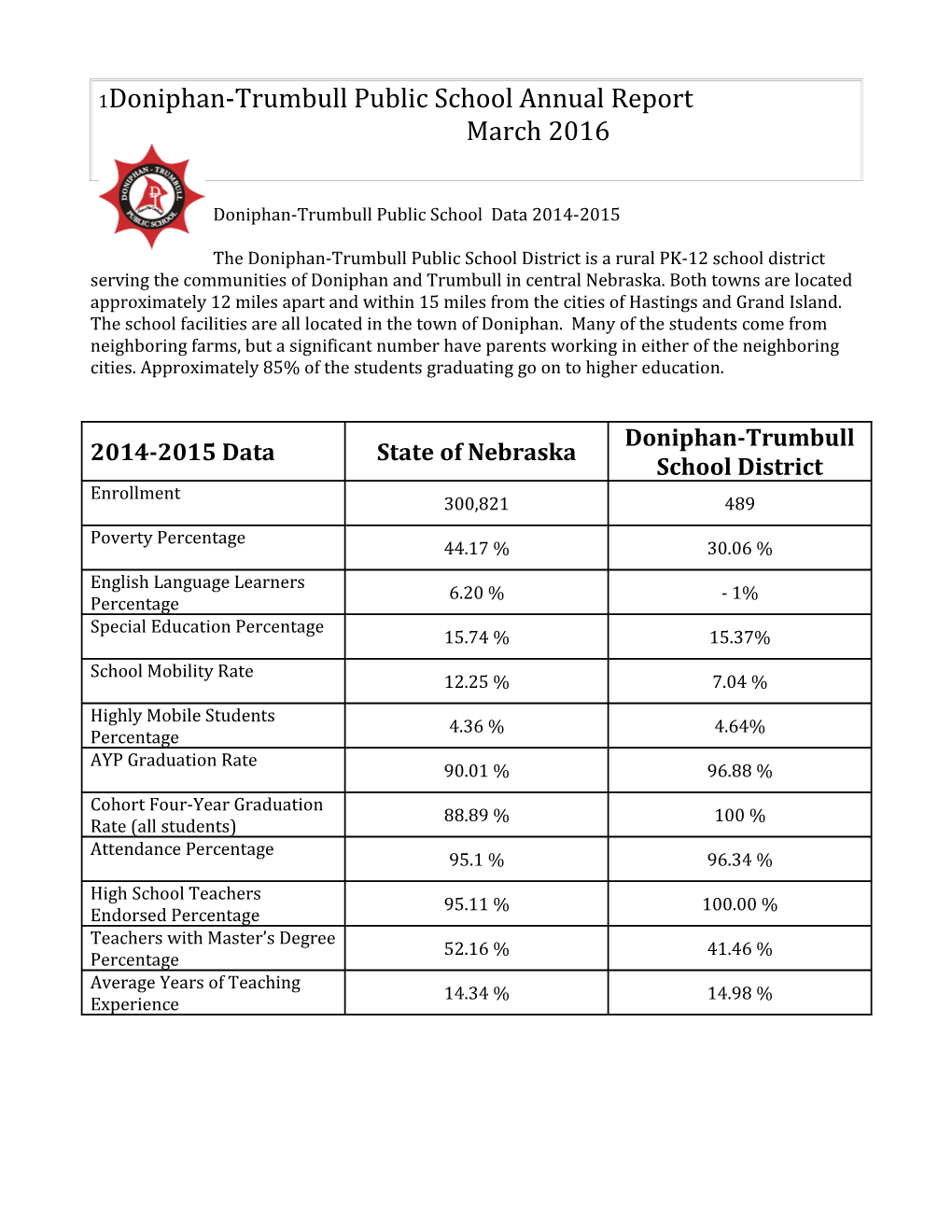 Doniphan-Trumbull Public School Data 2014-2015