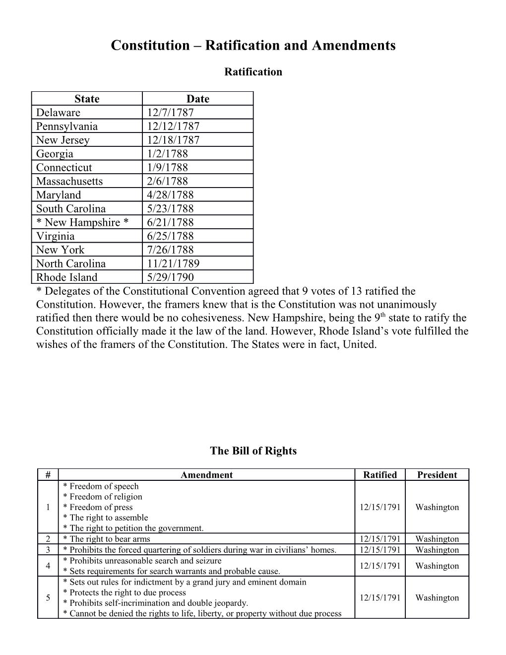 Constitution Ratification and Amendments