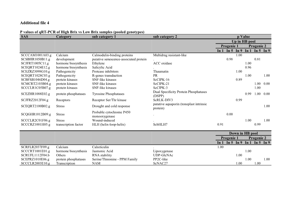 P Values of Qrt-PCR of High Brix Vs Low Brix Samples (Pooled Genotypes)