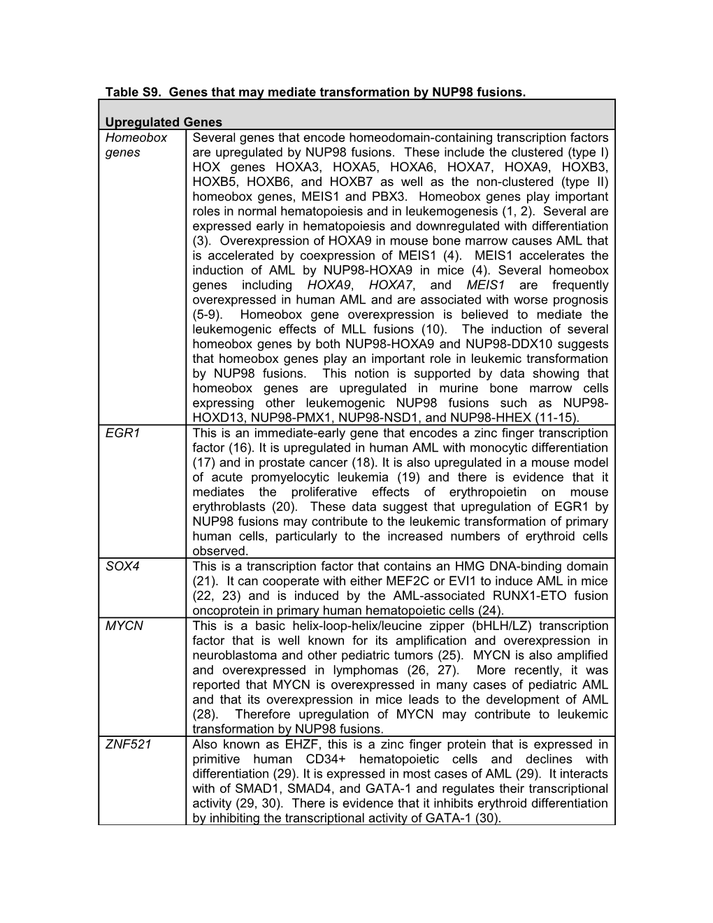 Table S9. Genes That May Mediate Transformation by NUP98 Fusions