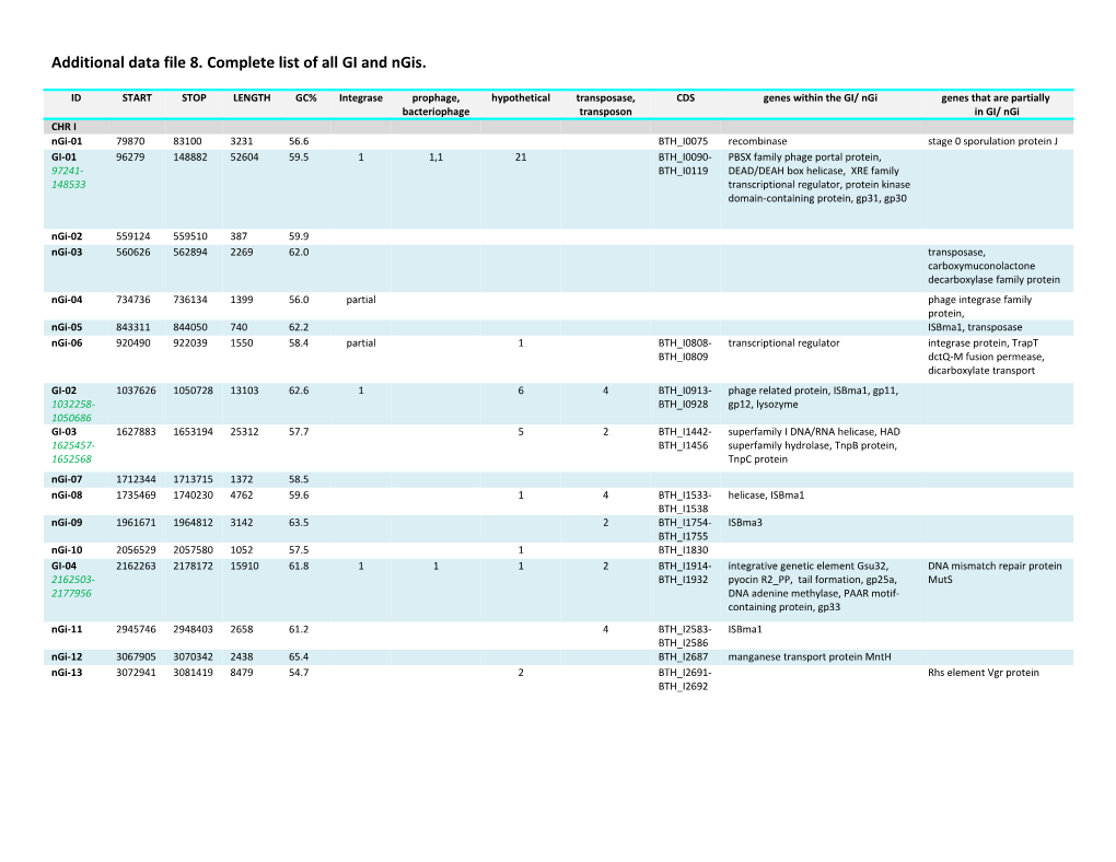 Additional Data File 8. Complete List of All GI and Ngis