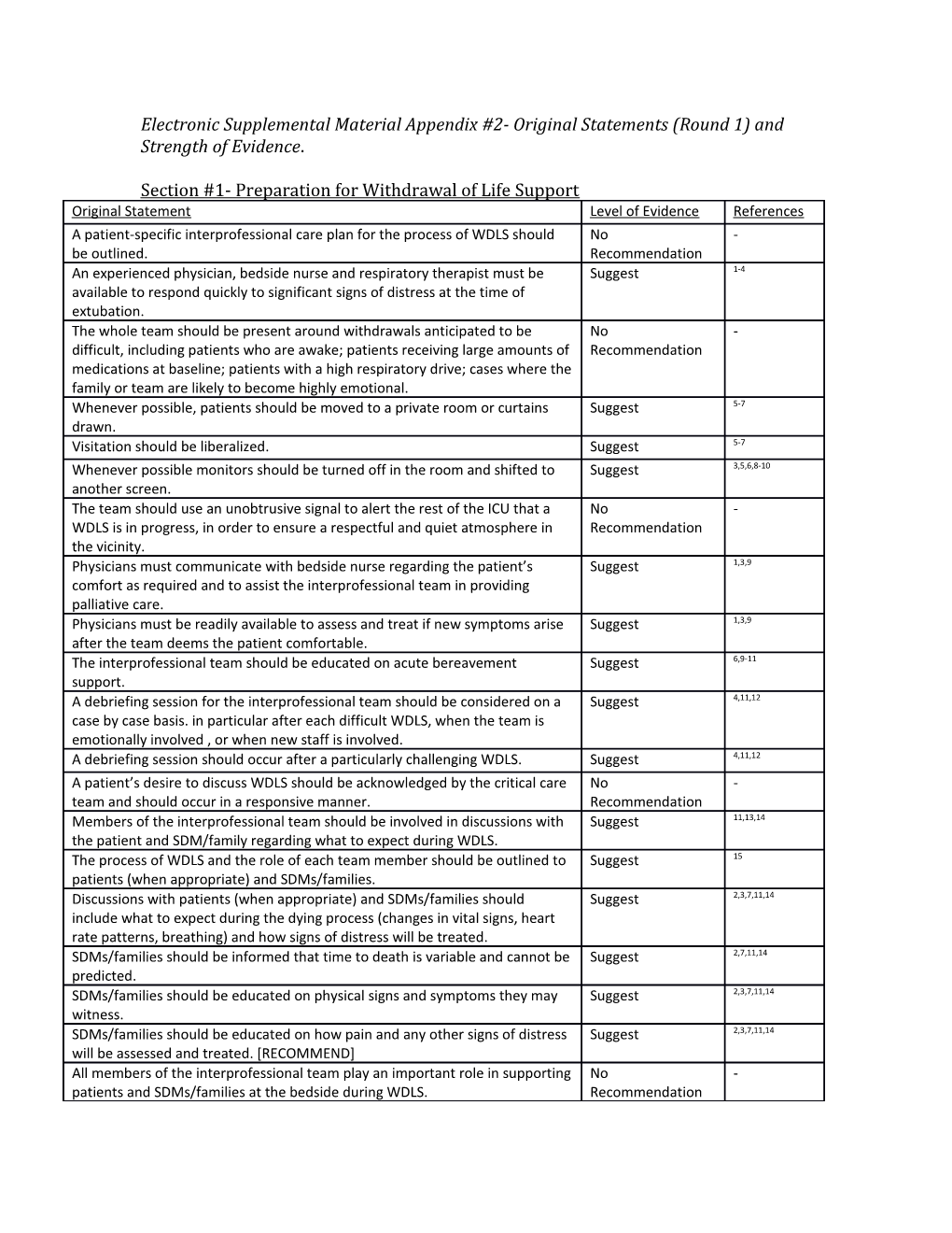 Electronic Supplemental Material Appendix #2- Original Statements (Round 1) and Strength