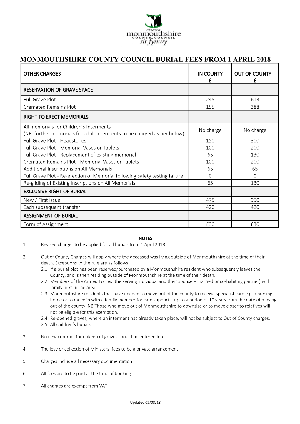 Monmouthshire County Council Burial Fees from 1 April 2008