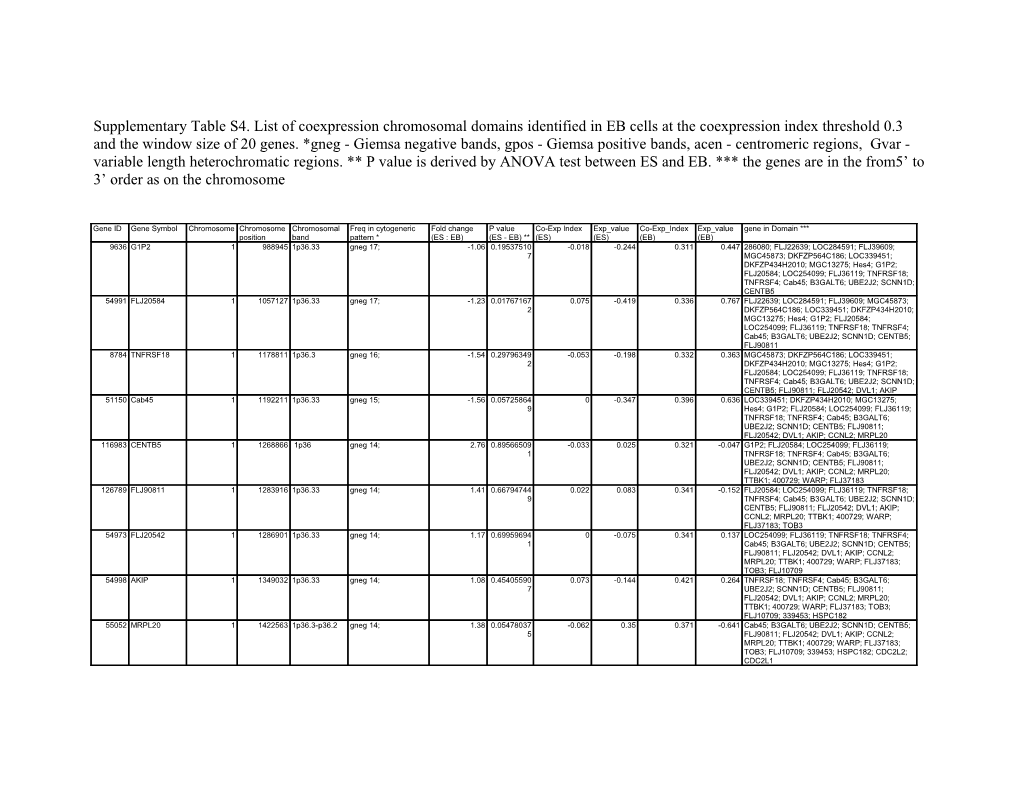 Supplementary Table S4. List of Coexpression Chromosomal Domains Identified in EB Cells