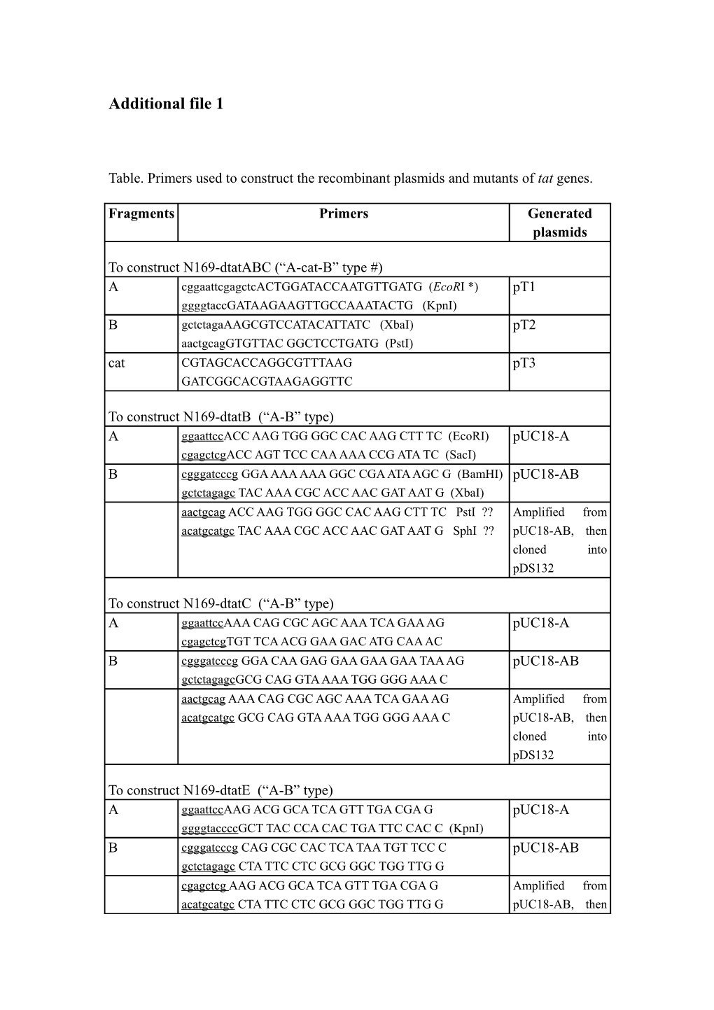 Table. Primers Used to Construct the Recombinant Plasmids and Mutants of Tat Genes