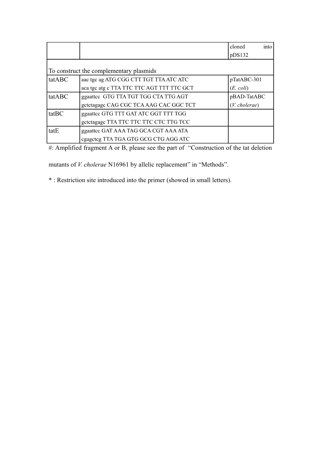Table. Primers Used to Construct the Recombinant Plasmids and Mutants of Tat Genes