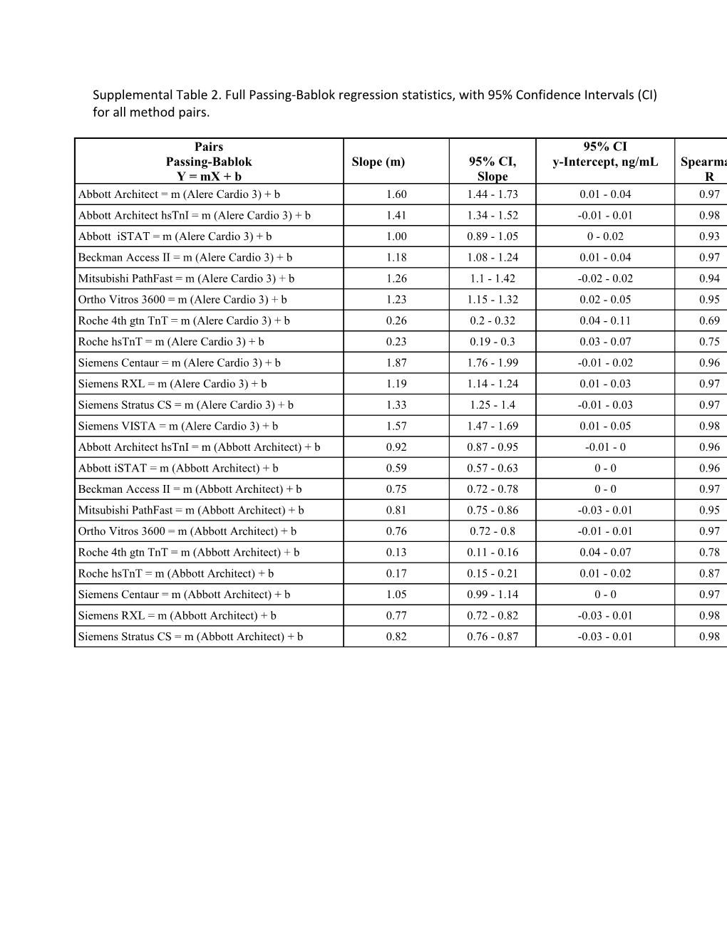 Supplemental Table 2. Full Passing-Bablok Regression Statistics, with 95% Confidence Intervals