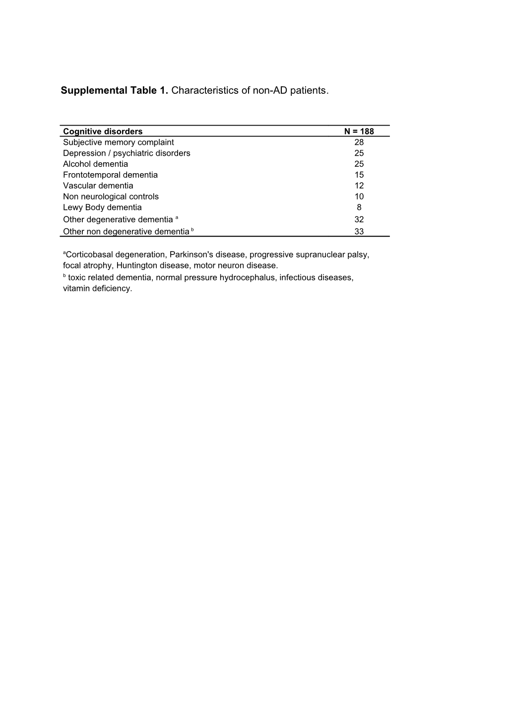 Supplemental Table 1. Characteristics of Non-AD Patients