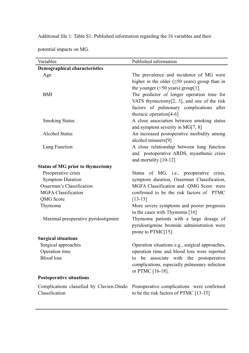 Additional File 1: Table S1: Published Information Regarding the 16 Variables and Their