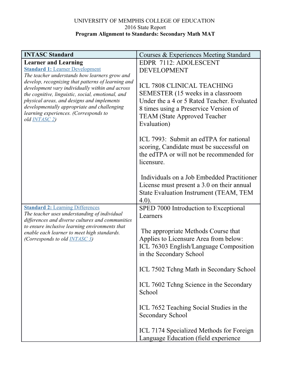 Nctm Standards and How the University of Memphis Mat Leading to Secondary Mathematics Licensure