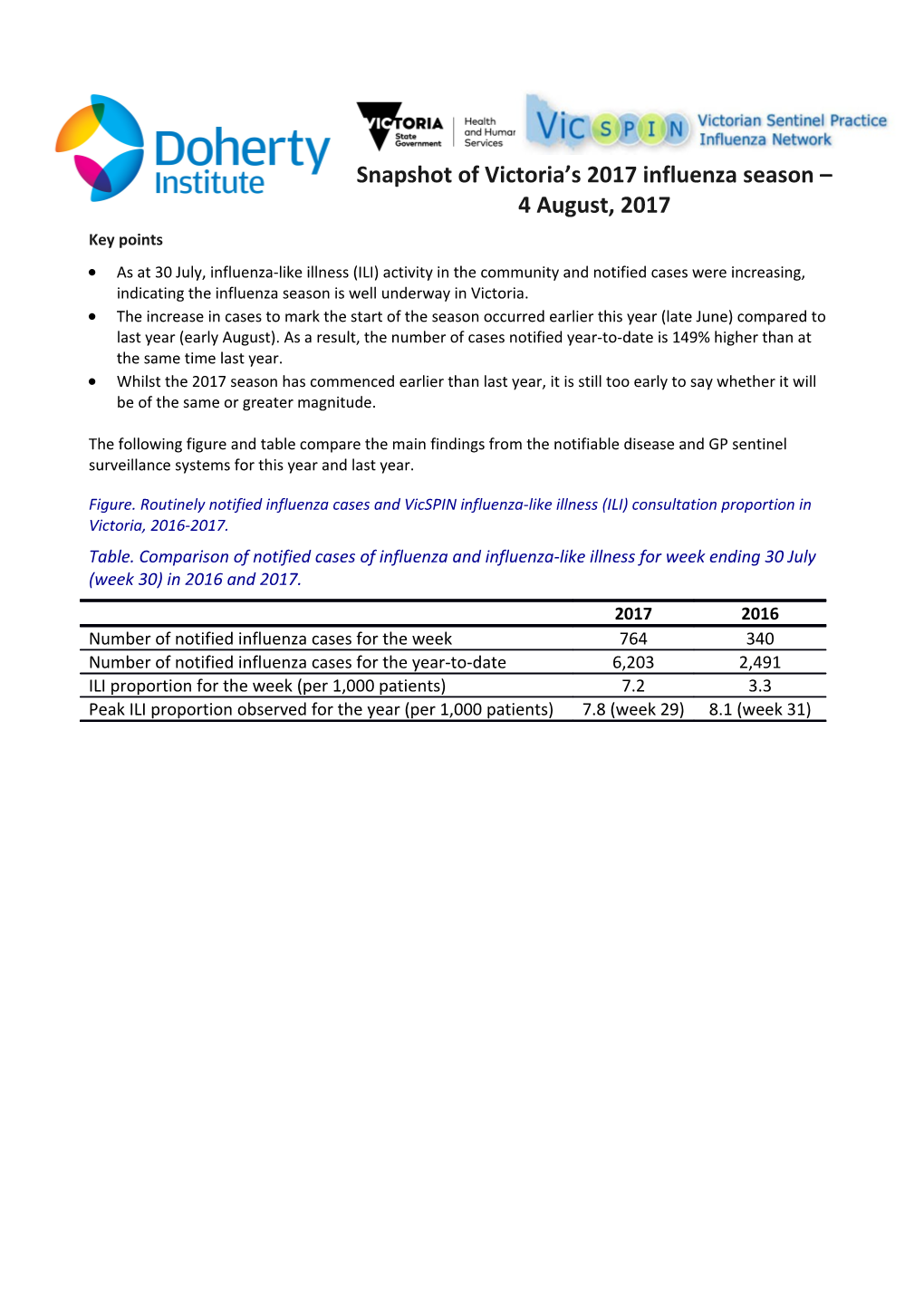 Snapshot of Victoria S 2017 Influenza Season 4 August, 2017