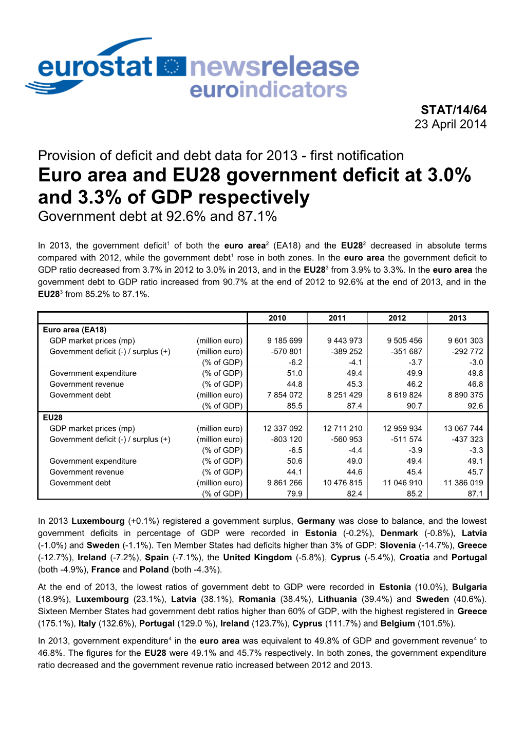 Euro Area and EU28 Government Deficit At3.0% and 3.3% of GDP Respectively