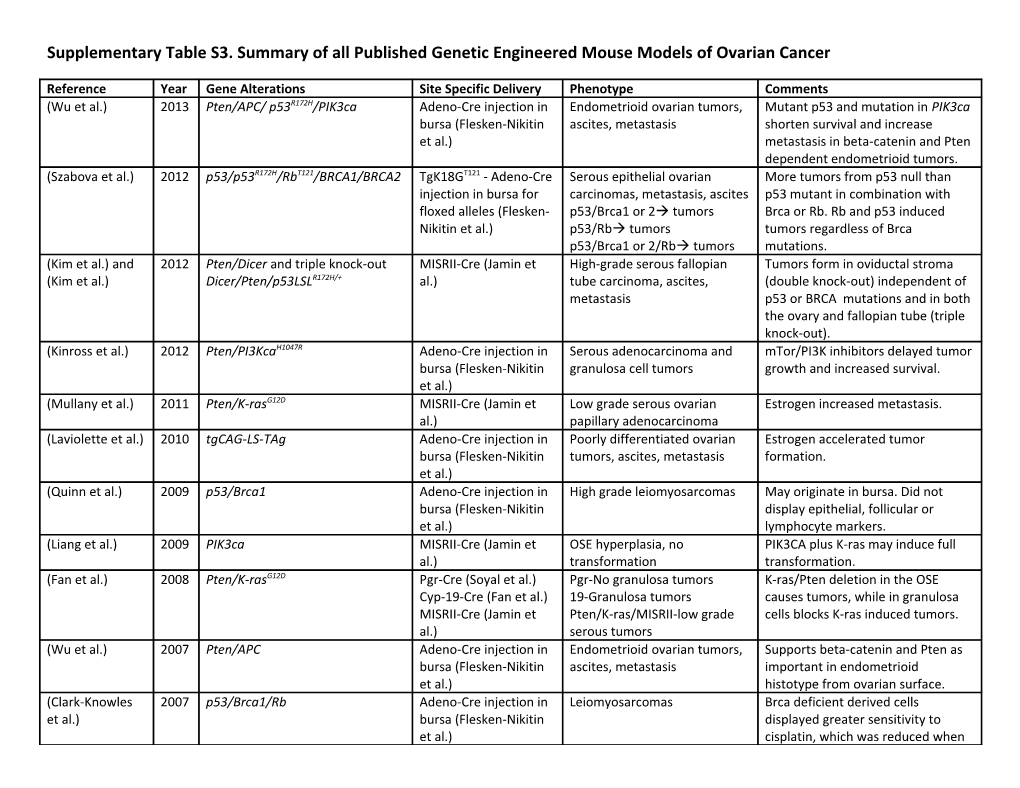 Supplementary Table S3. Summary of All Published Genetic Engineered Mouse Models of Ovarian