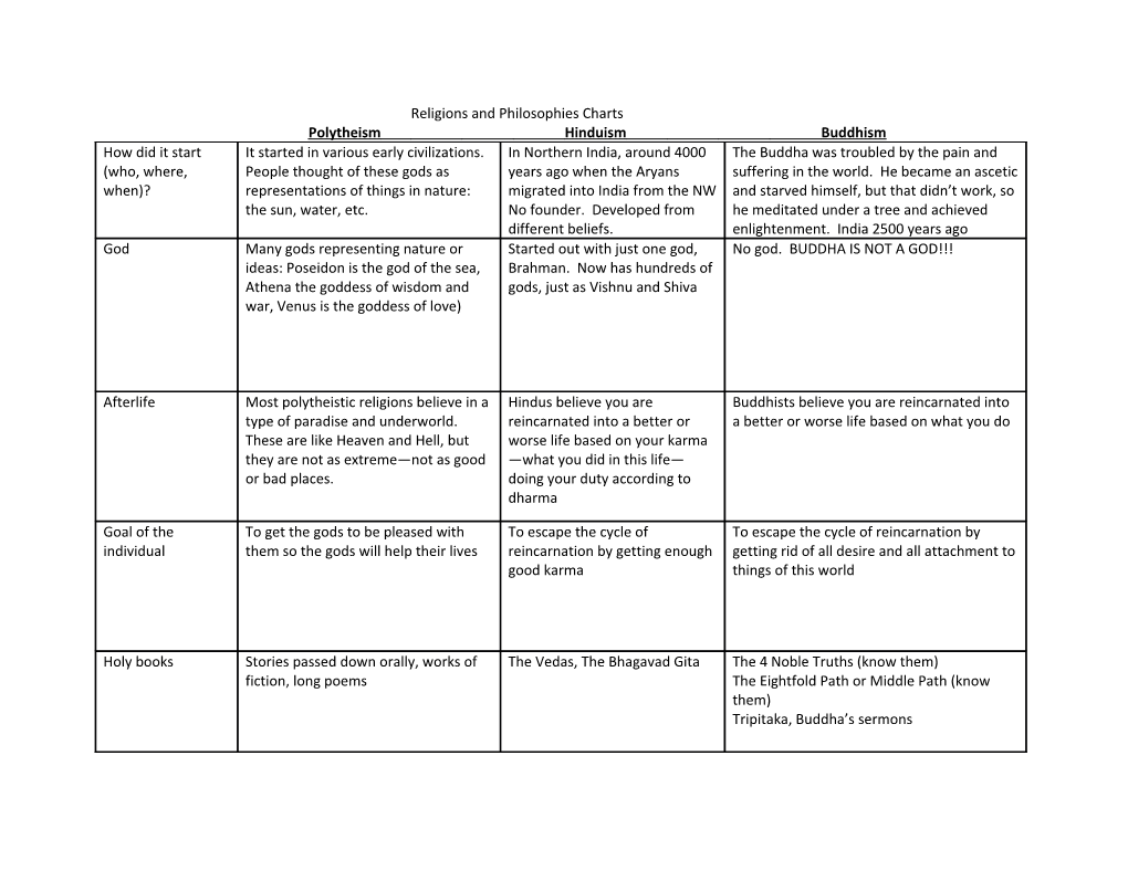 Religions and Philosophies Charts