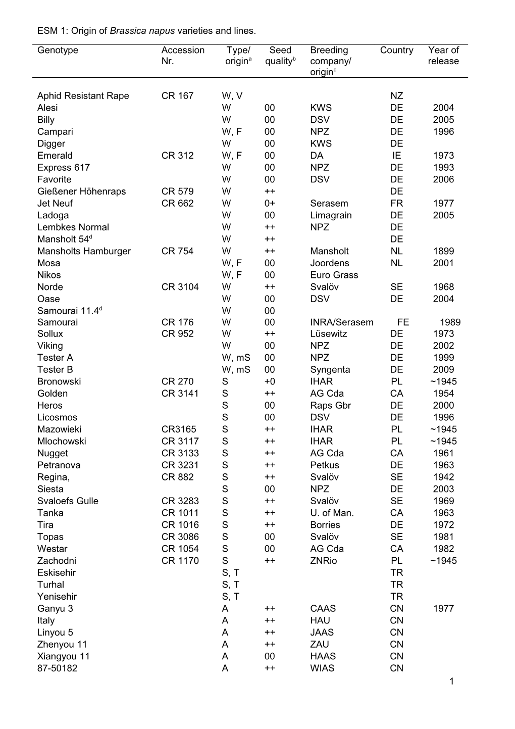 ESM 1: Origin Ofbrassica Napus Varieties and Lines