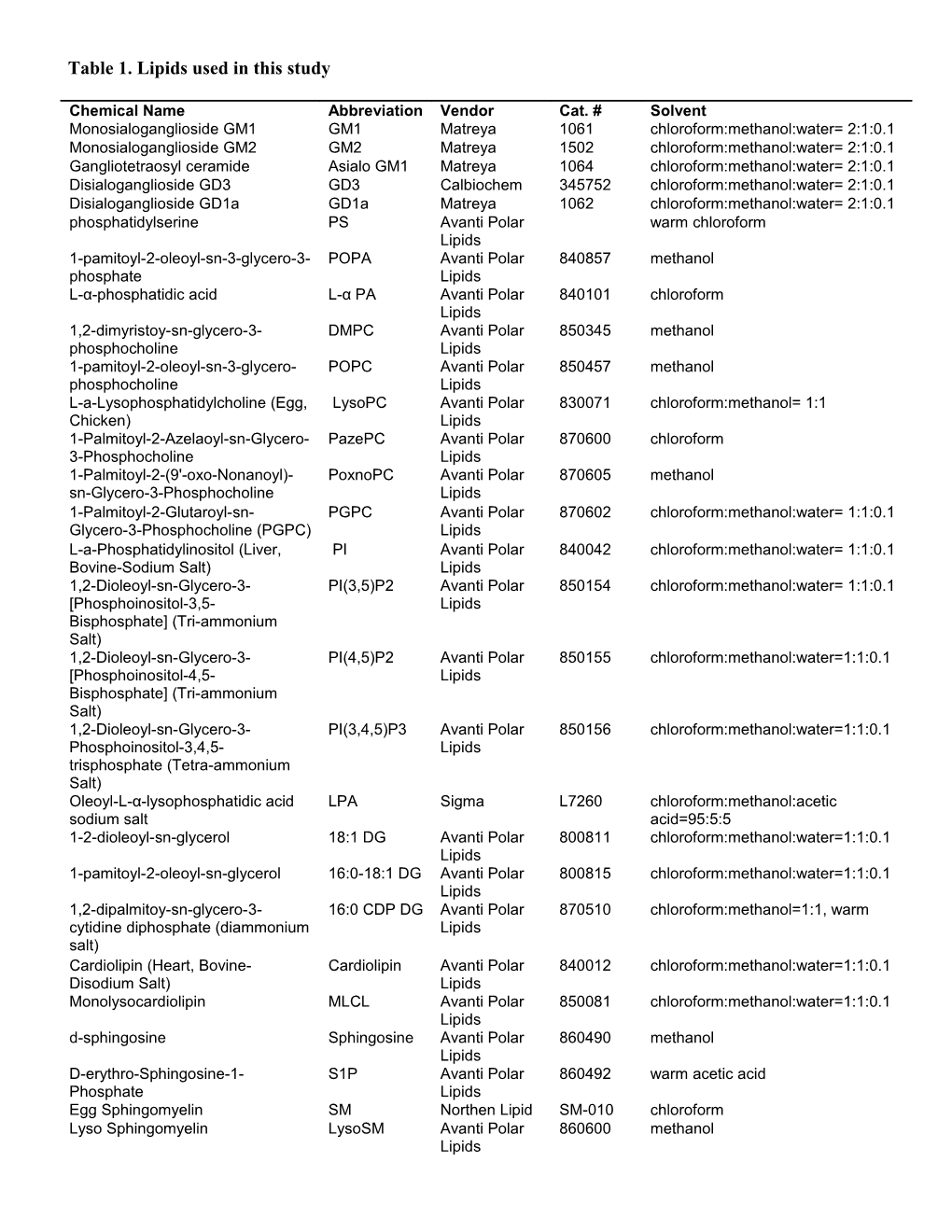 Discover New Serum Biomarkers for Detection of Breast Cancers Using Lipid Array