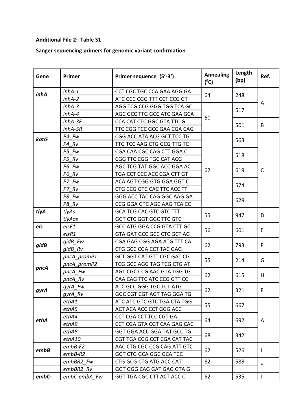 Sanger Sequencing Primers for Genomic Variant Confirmation