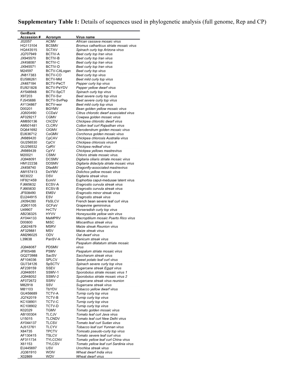 Supplementary Table 1: Details of Sequences Used in Phylogenetic Analysis (Full Genome