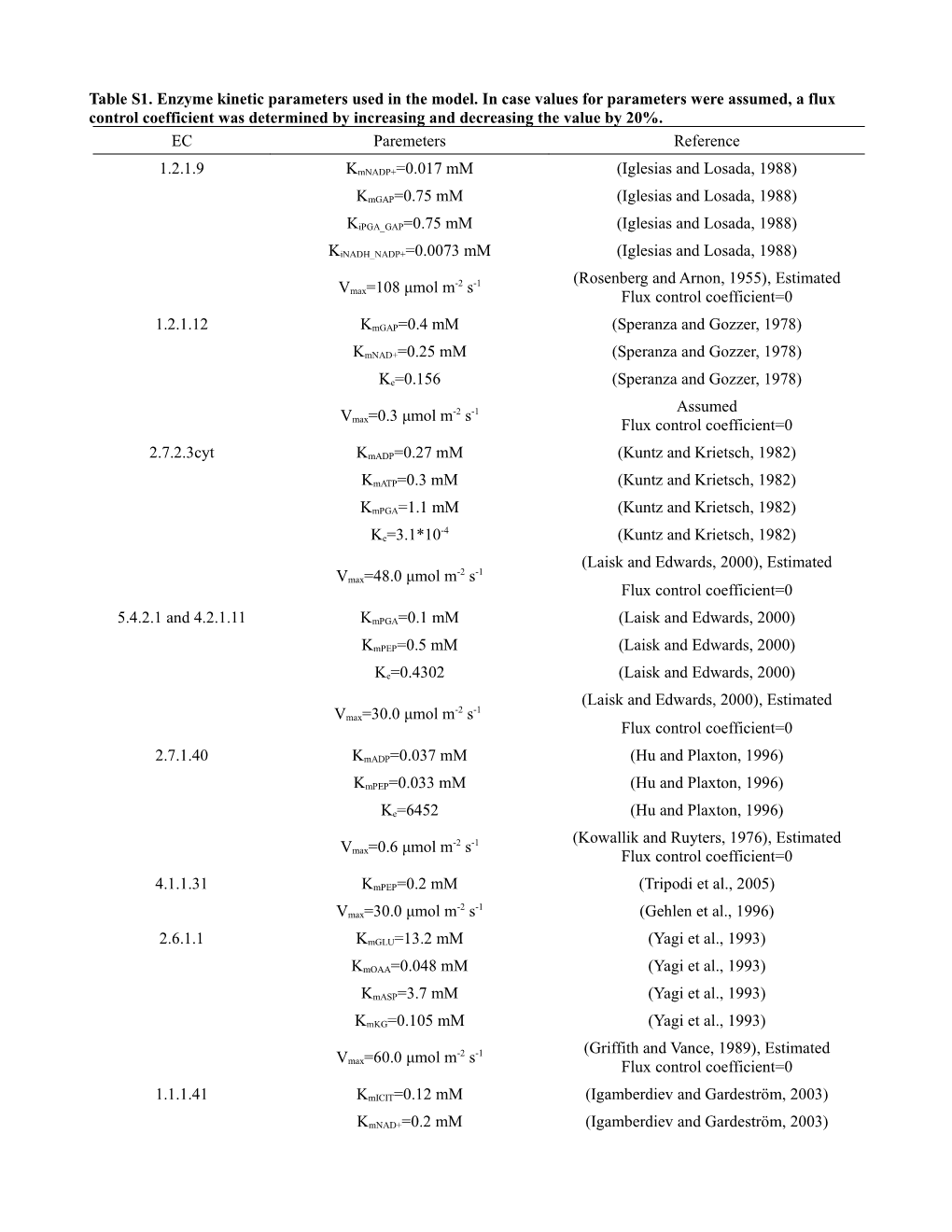 Table S2. Initial Values of Metabolite Concentrations Used in the Model