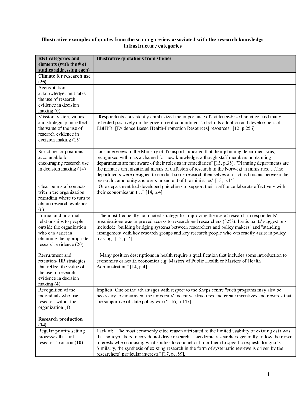 Illustrative Examples of Quotes from the Scoping Reviewassociated with the Research Knowledge