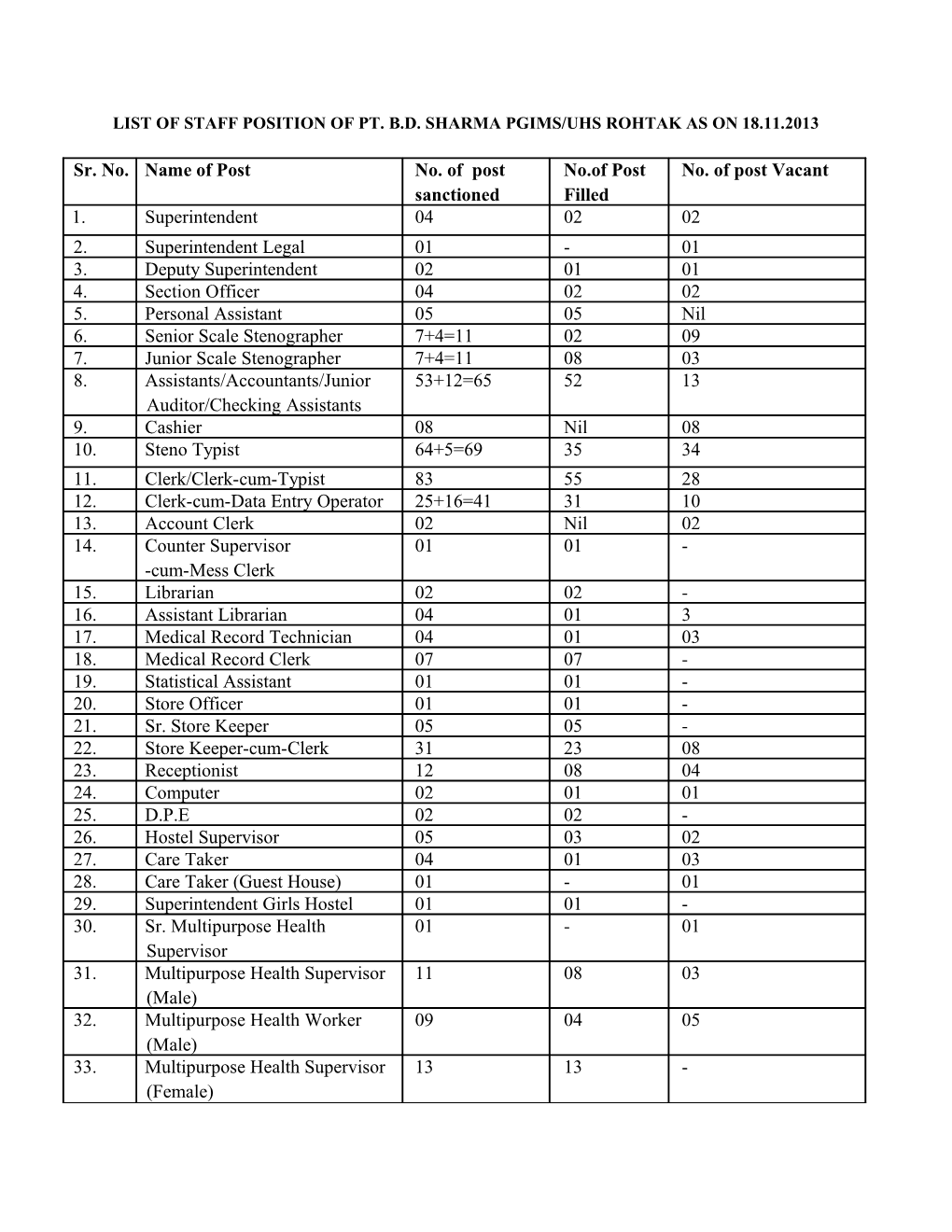 List of Staff Position of Pt. B.D. Sharma Pgims/Uhs Rohtak As on 18.11.2013