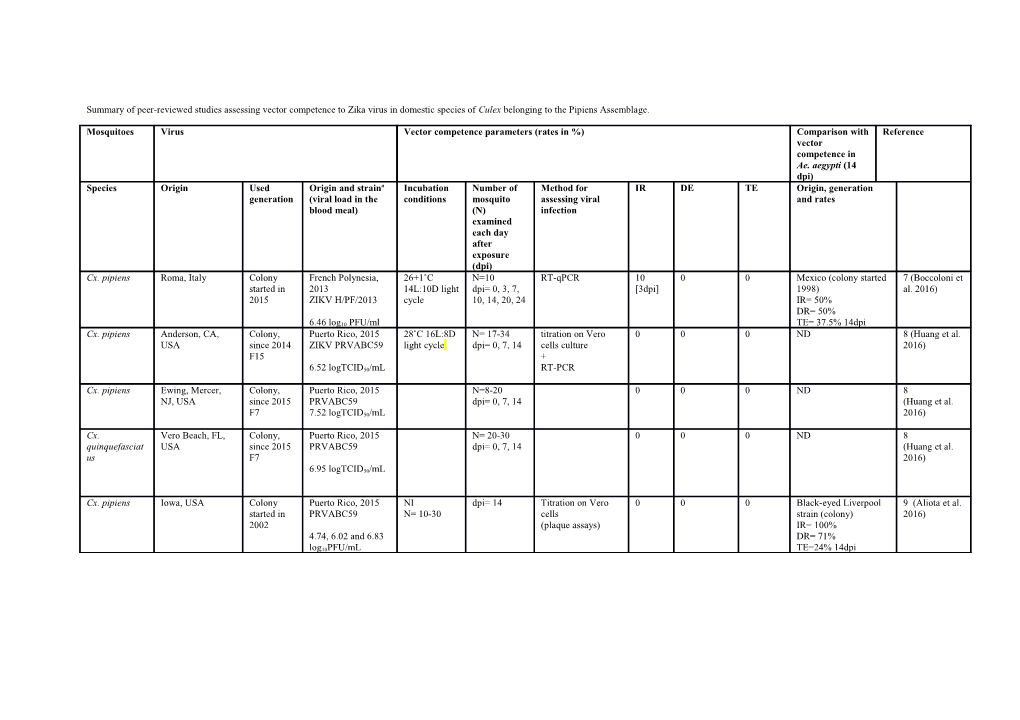 Summary of Peer-Reviewed Studies Assessing Vector Competence to Zika Virus in Domestic