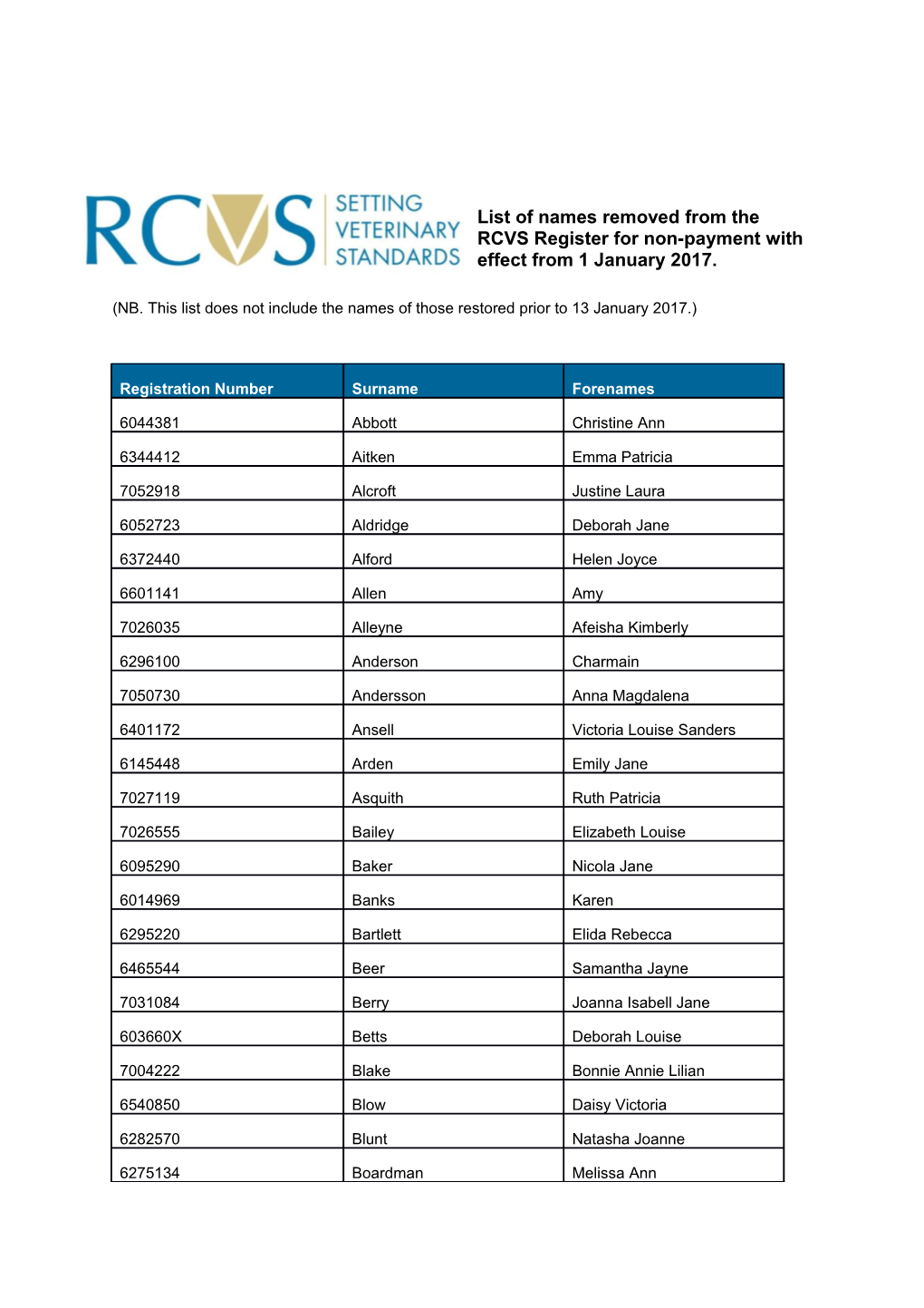 List of Names Removed from the RCVS Register for Non-Payment with Effect from 1 January 2017